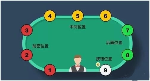 德州扑克位置